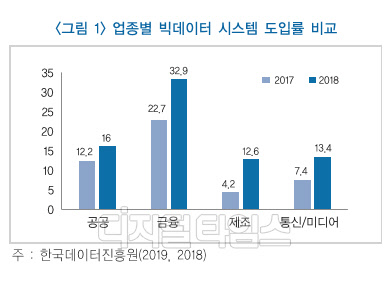 업종별 빅데이터 시스템 도입률 비교. 한국금융연구원 제공